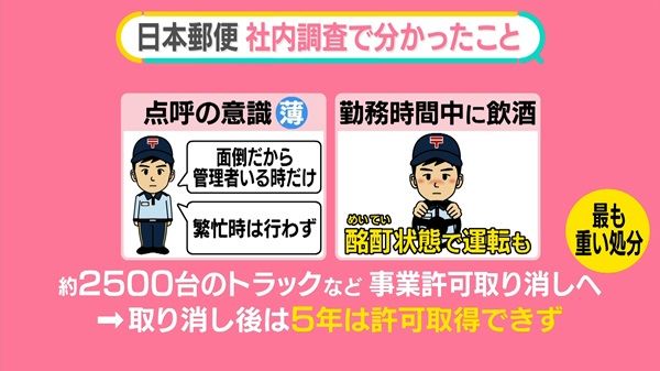 日本郵便の点呼違反に関するニュースを伝えるキャスター
