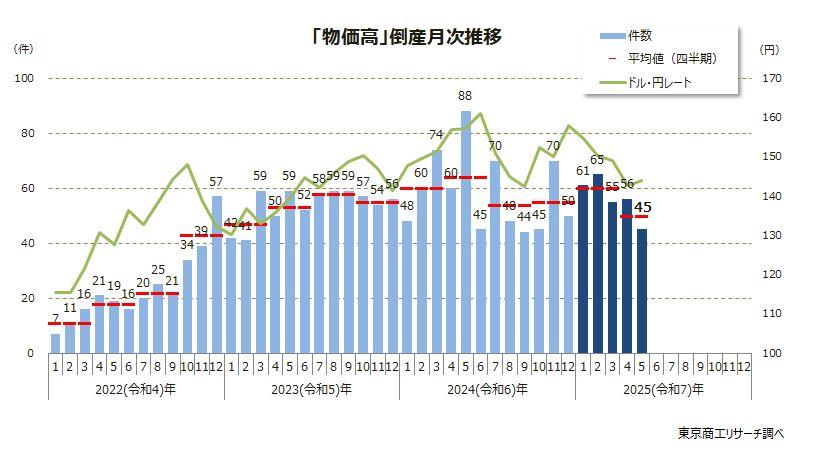 定率割引 西日本 2025年5月の「物価高」倒産 今年最少の 45件 小・零細規模を中心 その他