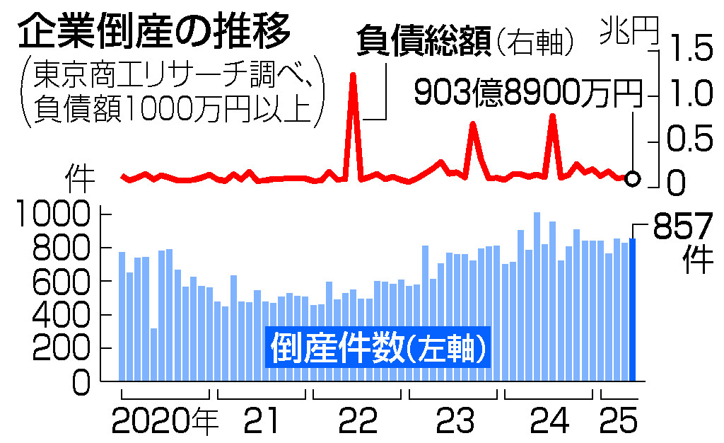 図解】5月企業倒産、857件＝2カ月ぶり減少―商工リサーチ（時事