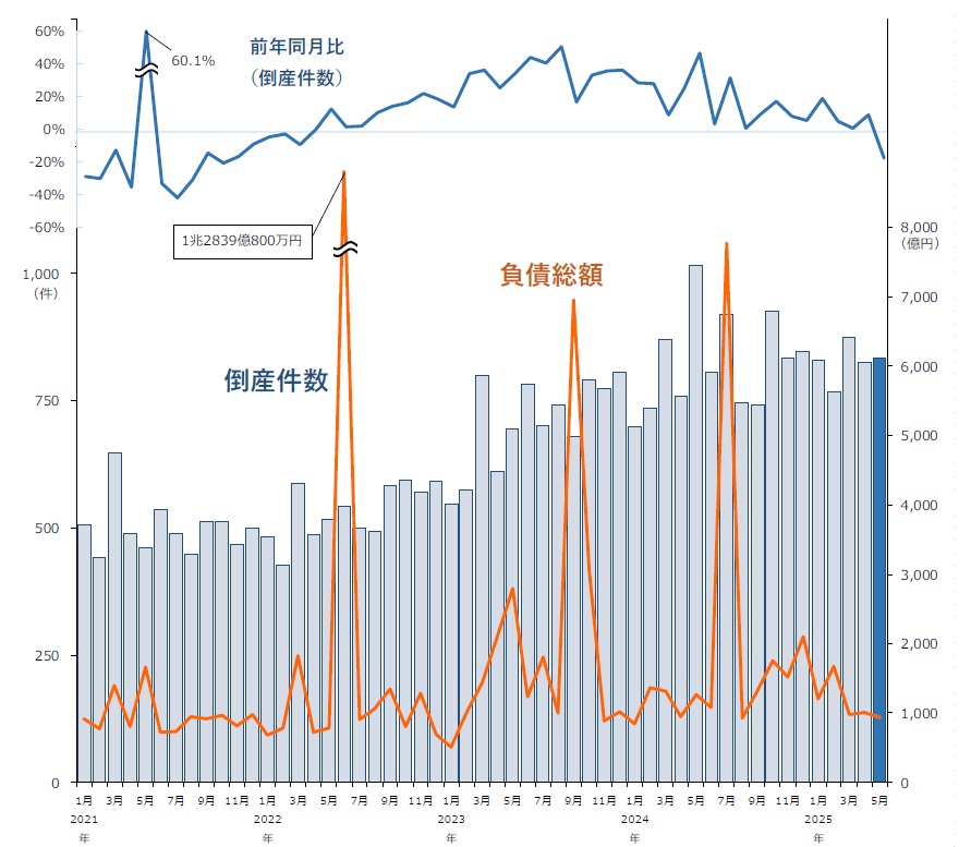 2025年5月の企業倒産は835件、3年1カ月ぶりに前年を下回る（帝国