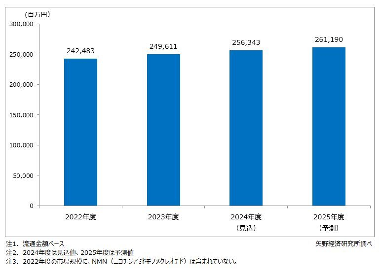 2024年の健康・機能性食品素材市場規模は2.7%増の2563億円の