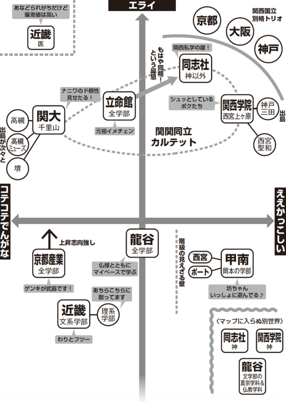 関西の私立大学、関関同立と産近甲龍の10年間での序列変化を示す図