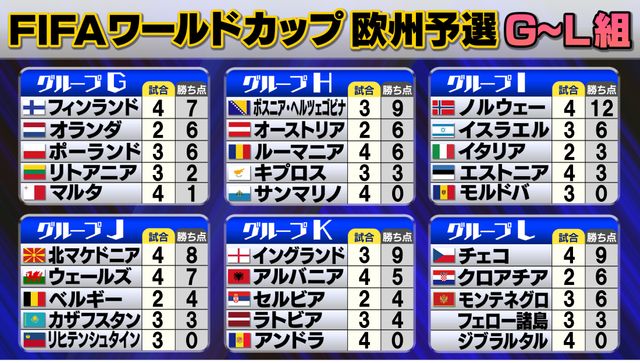 W杯欧州予選】イタリアが苦しい船出 ノルウェー4連勝で首位