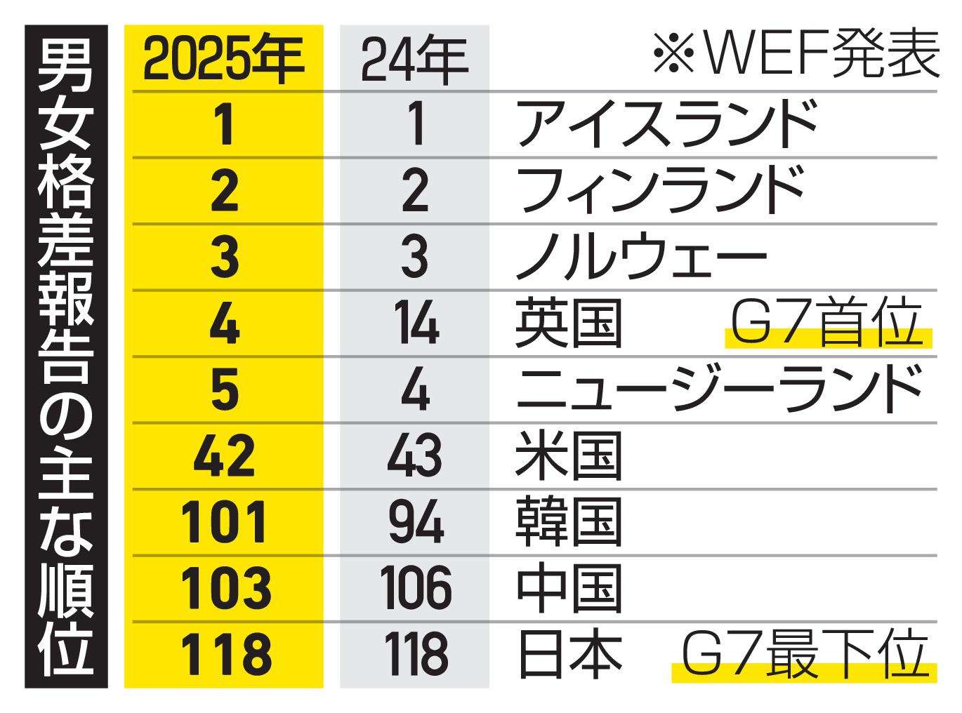 2025年版 男女格差報告における各国の主な順位を示すグラフ