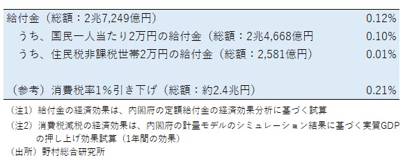 NRI試算による物価高対策給付金の経済効果：実質GDP押し上げを示す図表