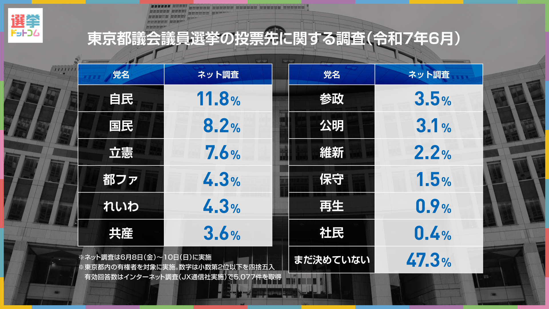 最新都議選情勢調査の年代別投票先クロス集計を示す棒グラフ