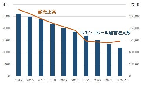 日本のパチンコホール経営法人数と総売上高の推移（2015年-2024年）