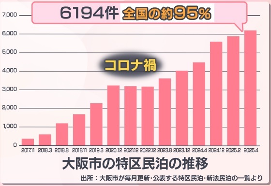 家賃2.5倍値上げの衝撃！民泊増加が背景か？大阪への集中と課題