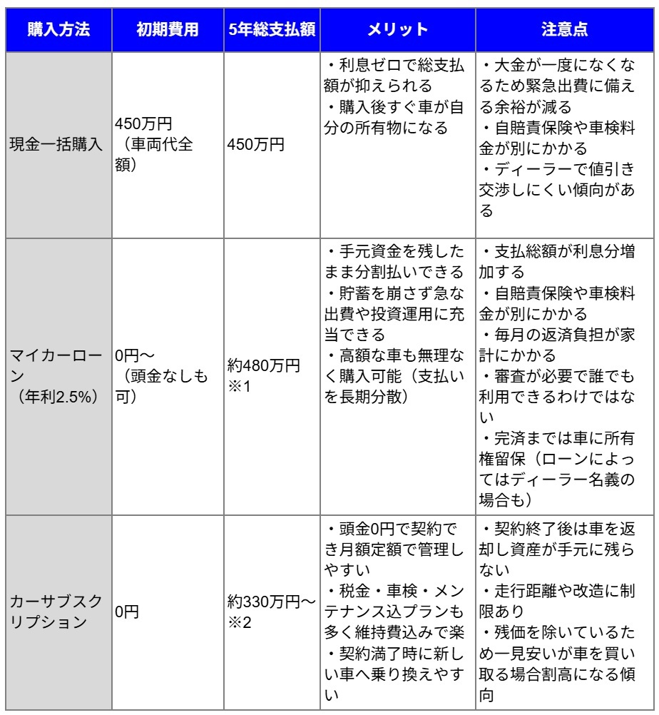 新車購入方法（現金・ローン・サブスク）の支払額、メリット・注意点を比較した図表1。