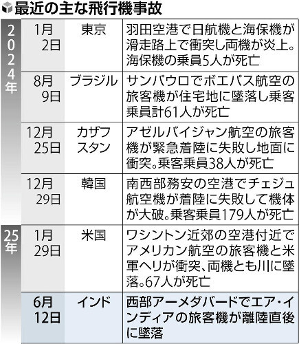 アーメダバード旅客機墜落事故に関連する最近の主な航空機事故リスト