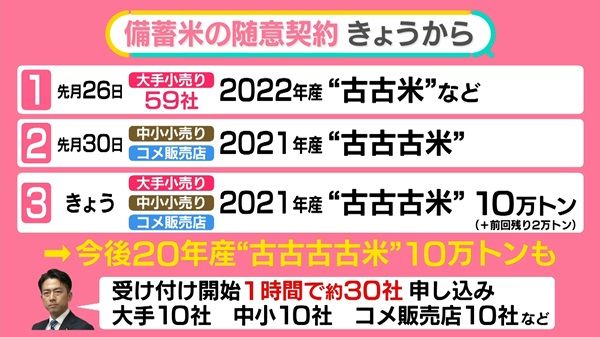 備蓄米の随意契約申し込み受付の推移と第三回放出の詳細を示す図解。