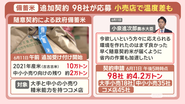 コメ増産へ“農政転換” カギ握る輸出 課題は『価格競争力』と