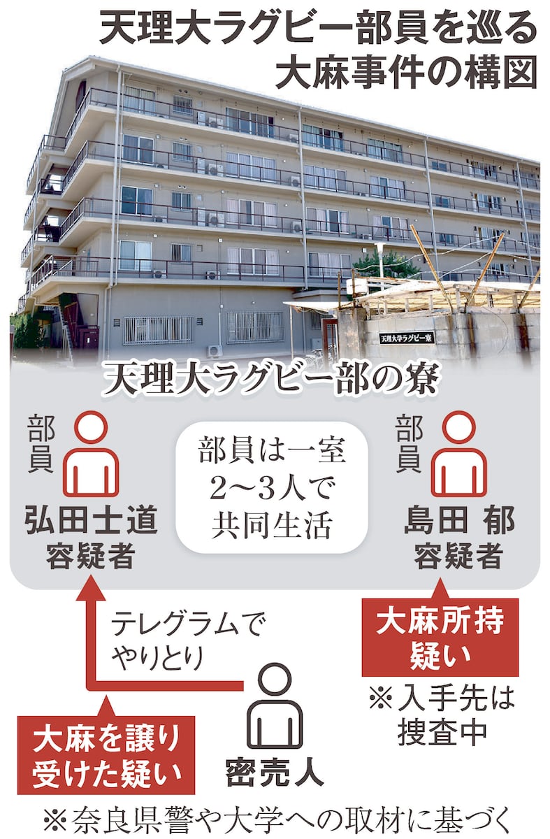 天理大学ラグビー部員が大麻所持で逮捕された寮の外観