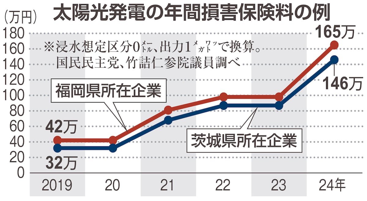 太陽光発電パネルが設置された施設の様子。保険料高騰やケーブル盗難など事業継続の課題に直面している