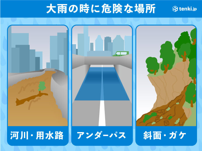 大雨時に危険な場所や状況の具体例を示すイラストまたは写真集