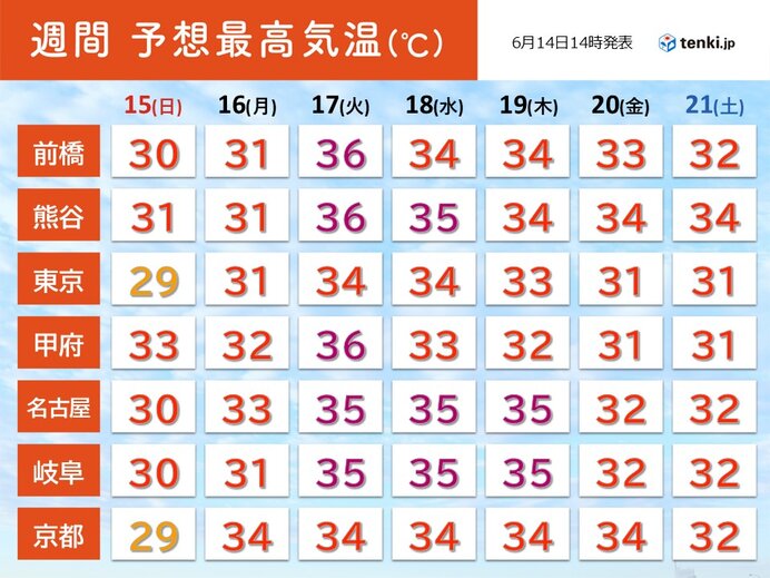 来週にかけて日本列島を覆う厳しい暑さのイメージ画像