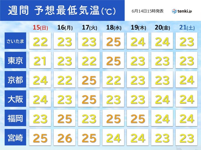 夜間も気温が下がらず寝苦しい夜が予想されるイメージ図