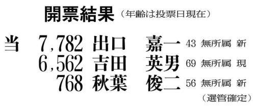 三浦市長選挙、元会社員の４３歳が自民推薦の現職６選を阻む…小泉農相のおひざ元で
