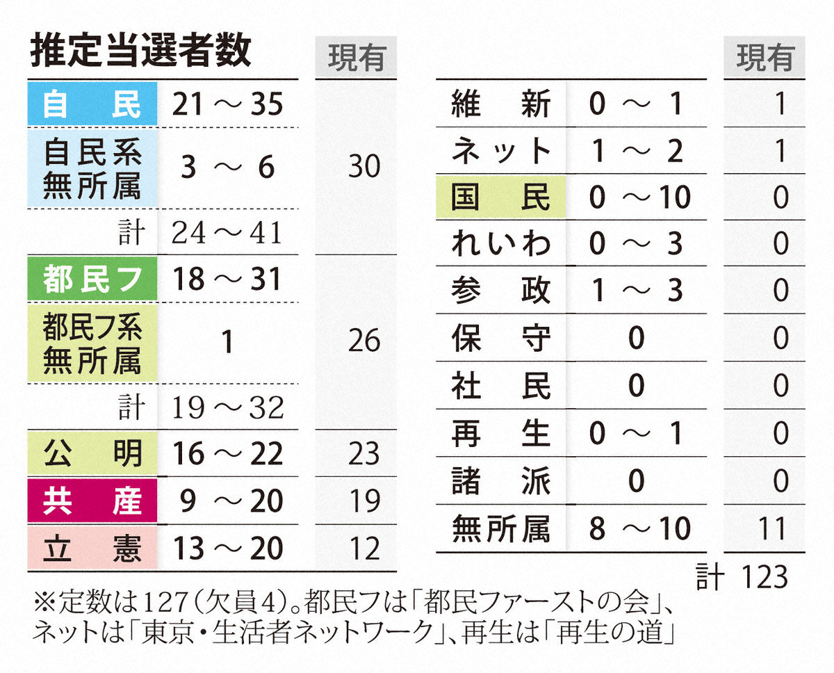 都議選 情勢調査による各党の推定当選者数
