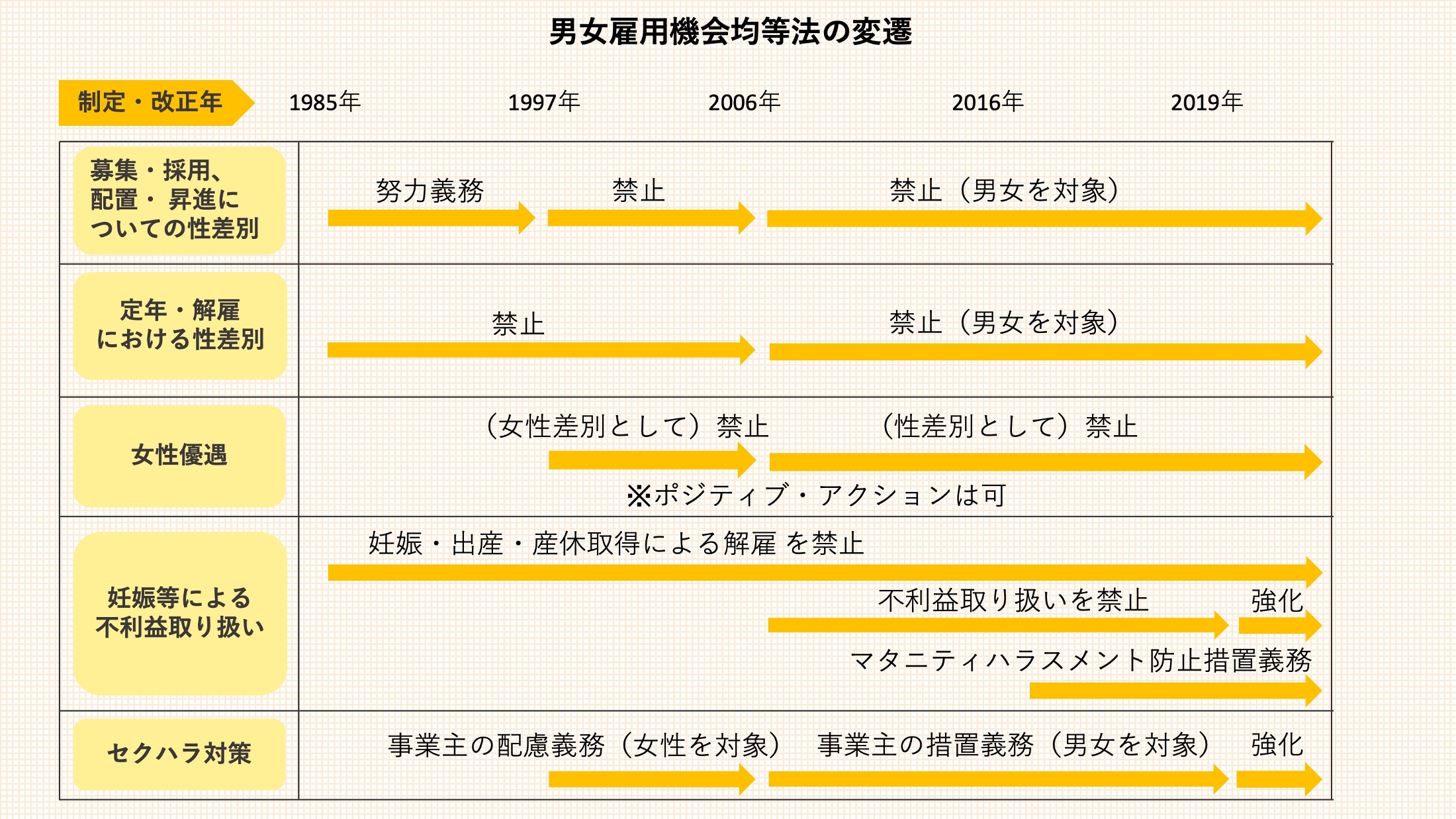 日本の男女雇用機会均等法の主な改正と変遷を示す図解。1986年の施行からセクハラ対策強化など、働く女性を取り巻く法環境の変化を概観。