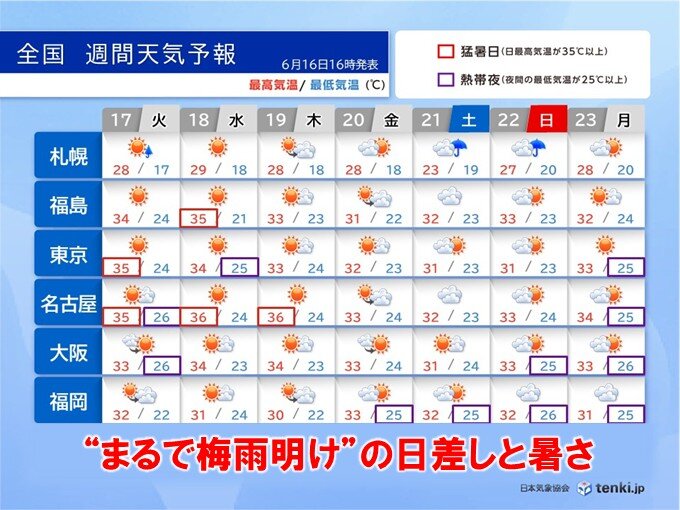 今日16日は今年初の36℃超 明日17日以降はまるで梅雨が明けたよう