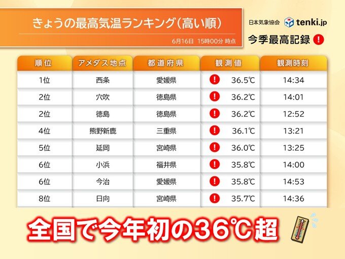 今日16日は今年初の36℃超 明日17日以降はまるで梅雨が明けたよう