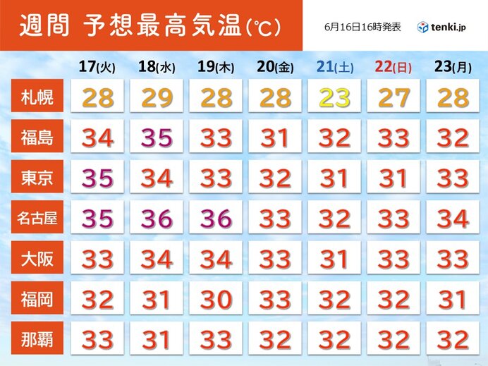 今日16日は今年初の36℃超 明日17日以降はまるで梅雨が明けたよう