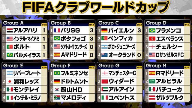 FIFAクラブW杯　浦和レッズ　CWC レアル・マドリード　パリサンジェルマン FIFAクラブW杯 浦和レッズ CWC レアル・マドリード パリ