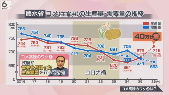 農水省データに基づく主食用コメの生産量と需要量の推移グラフ