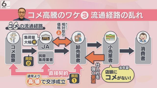 コメ価格高騰は複合的な要因によるものであることを示すイメージ