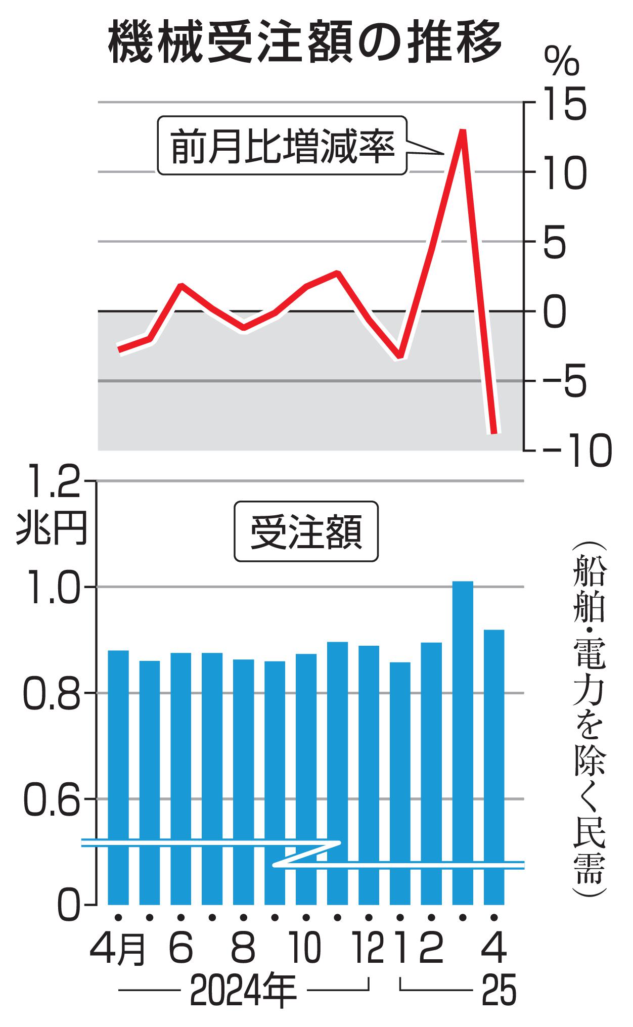4月の機械受注、9.1％減 3カ月ぶりマイナス（共同通信） - Yahoo