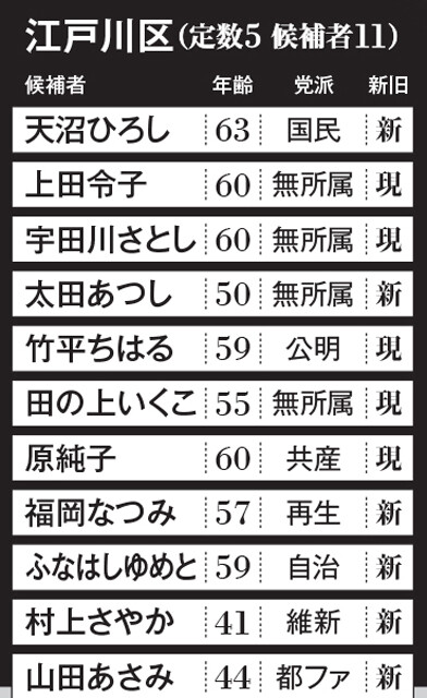 東京都議選、主要政党・団体の関係者