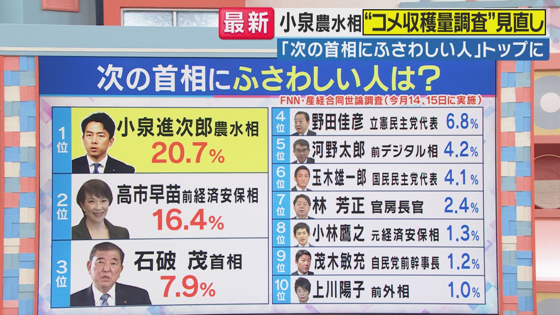 FNN・産経合同世論調査による「次の首相にふさわしい人」のグラフ。小泉進次郎農水相が1位（20.7%）。