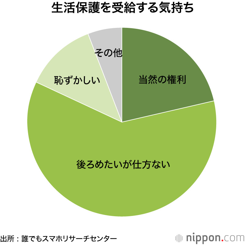 生活保護受給に対する意識調査グラフ：「後ろめたい」「恥ずかしい」「権利」の割合