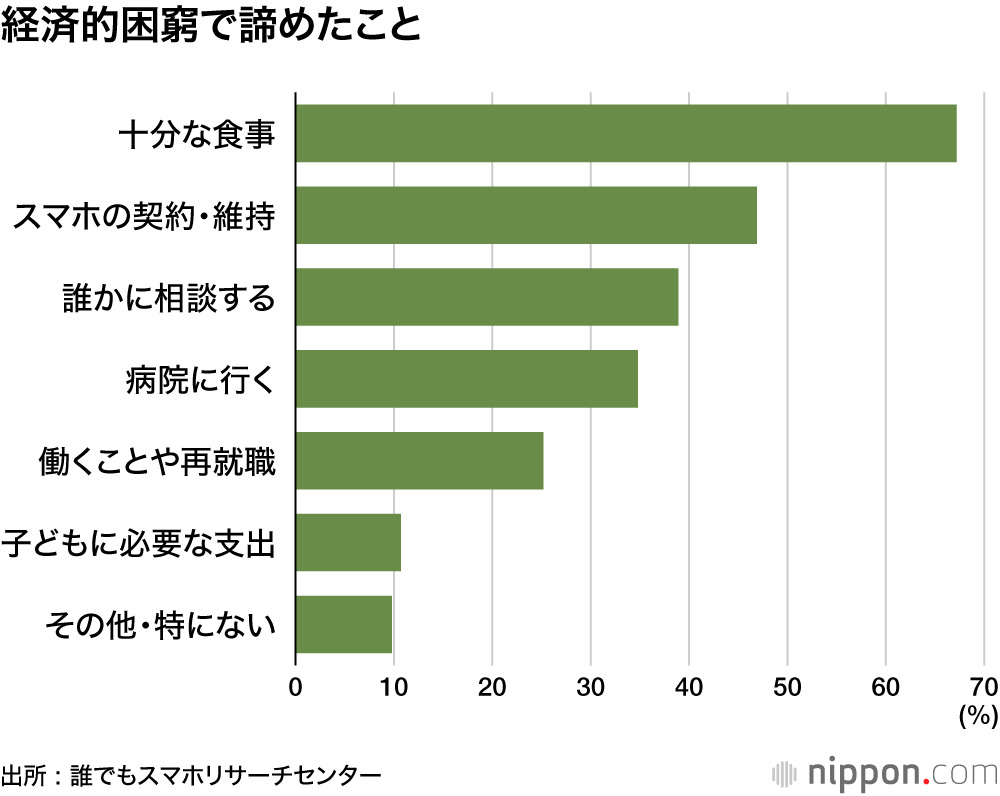 経済的困窮で諦めたことの調査グラフ：「十分な食事」「スマホ契約維持」などの割合