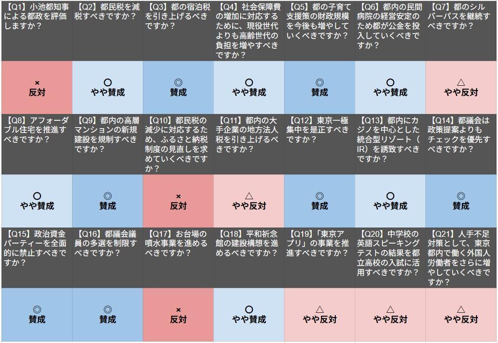青柳みつや氏の東京都議会議員選挙2025投票マッチング回答詳細
