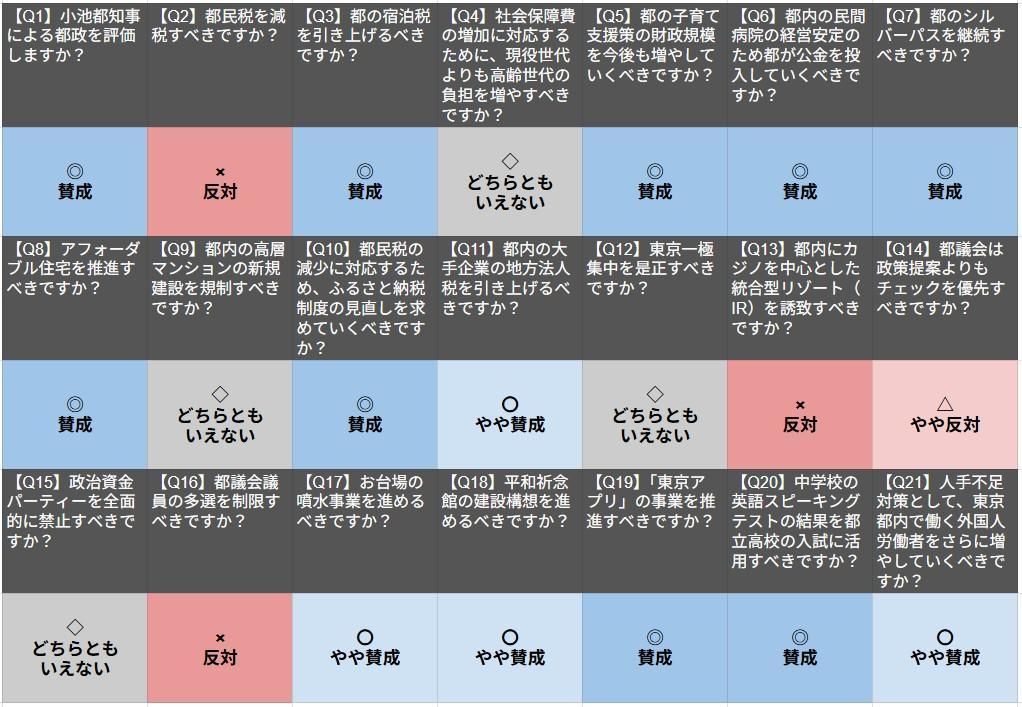 まつば多美子氏の東京都議会議員選挙2025投票マッチング回答一覧