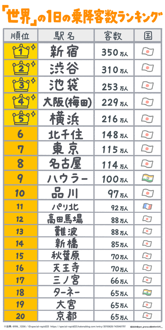圧死しそうな満員電車も納得、「世界の乗降客数ランキング」で