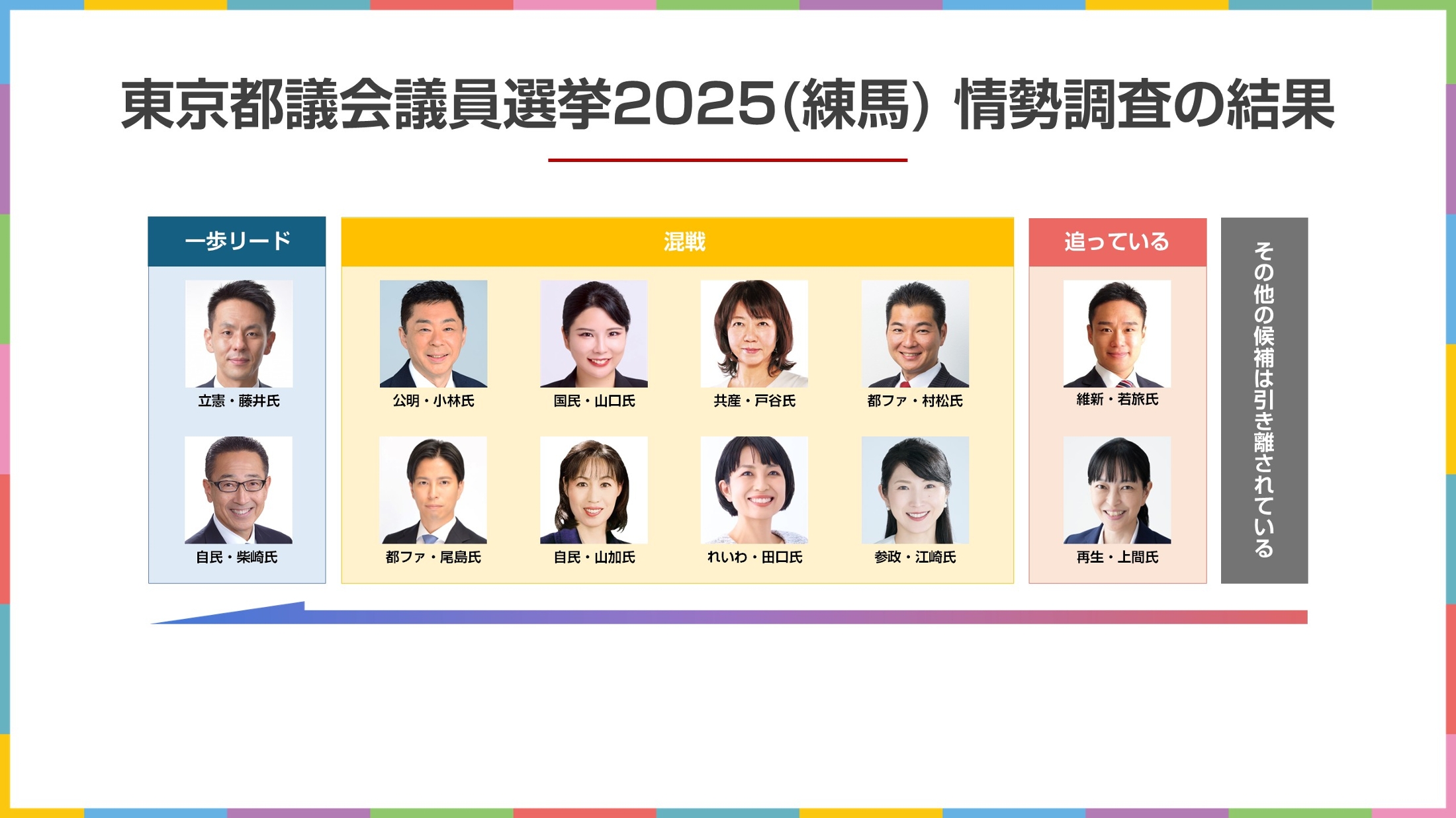 東京都議会議員選挙2025 練馬区における候補者別の情勢調査結果グラフ