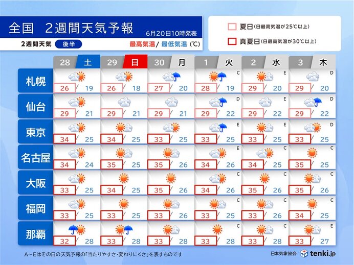 7月上旬の広範囲での晴天と真夏日の予想天気図