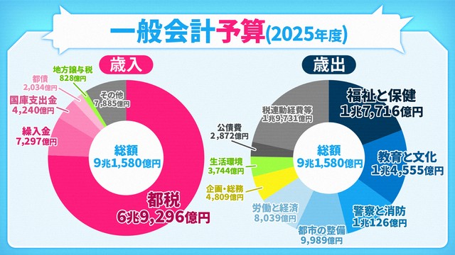 東京都の税収増加を示すグラフ（出典：日テレNEWS NNN）