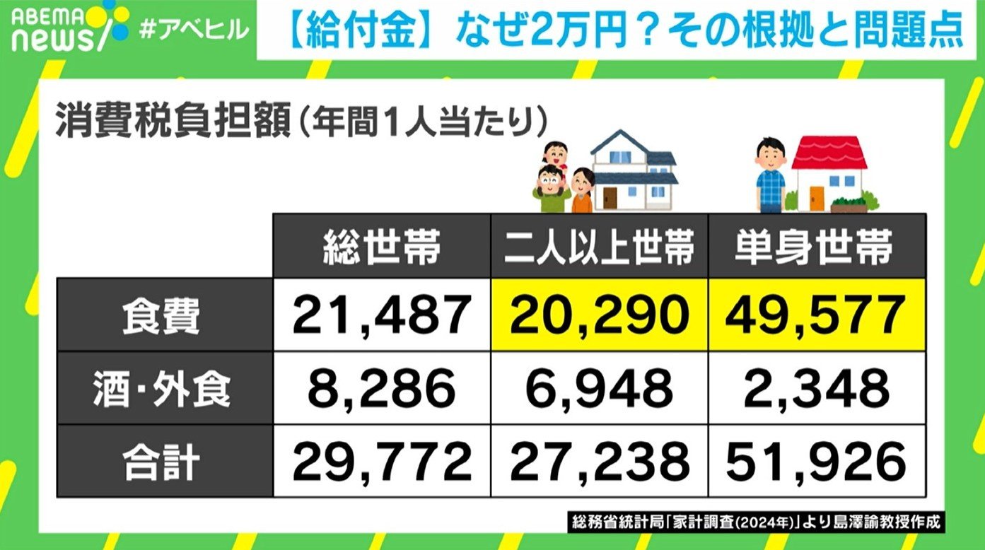 石破首相が公約する一律2万円現金給付の根拠や目的を問うグラフィックイメージ。