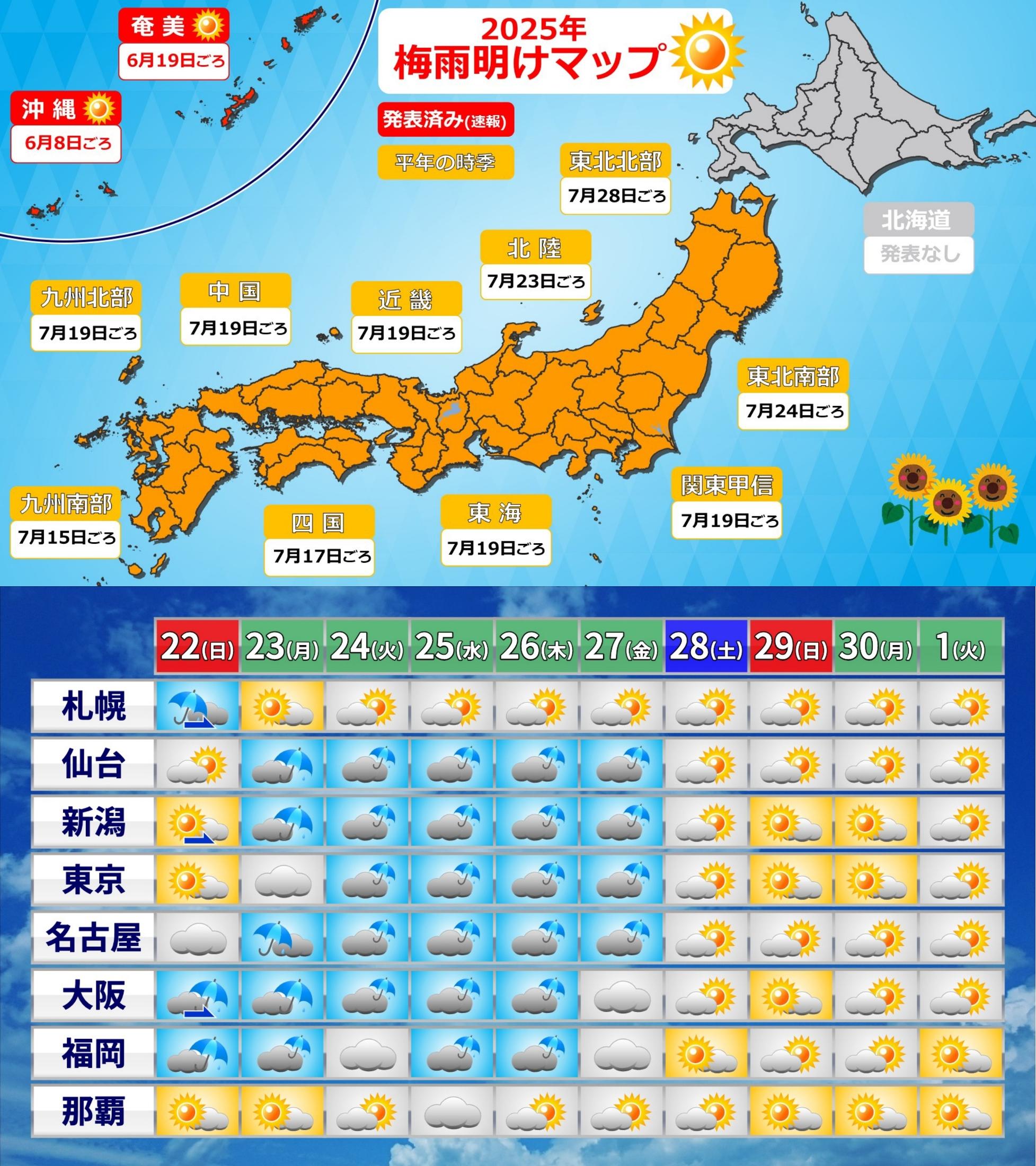 過去の梅雨明け確定値・平年日データと今後の10日間予報。関東甲信の過去最も早い梅雨明け記録と比較されています。