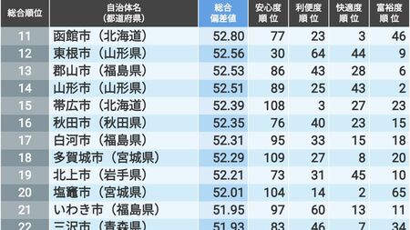 「住みよさランキング2025」北海道・東北トップ50！　3位は岩手県盛岡市、2位は宮城県富谷市、では1位は？
