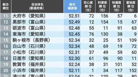 「住みよさランキング2025」中部版 上位都市