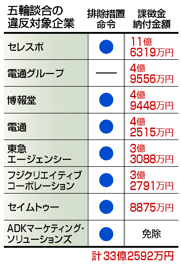 ゼニス新作モデル 図解】五輪談合、7社に課徴金33億円＝電通G、博報堂など―公取委 趣味・スポーツ・実用
