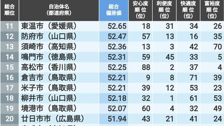 住みよさランキング2025 中国・四国版トップ5都市の発表に関連する図