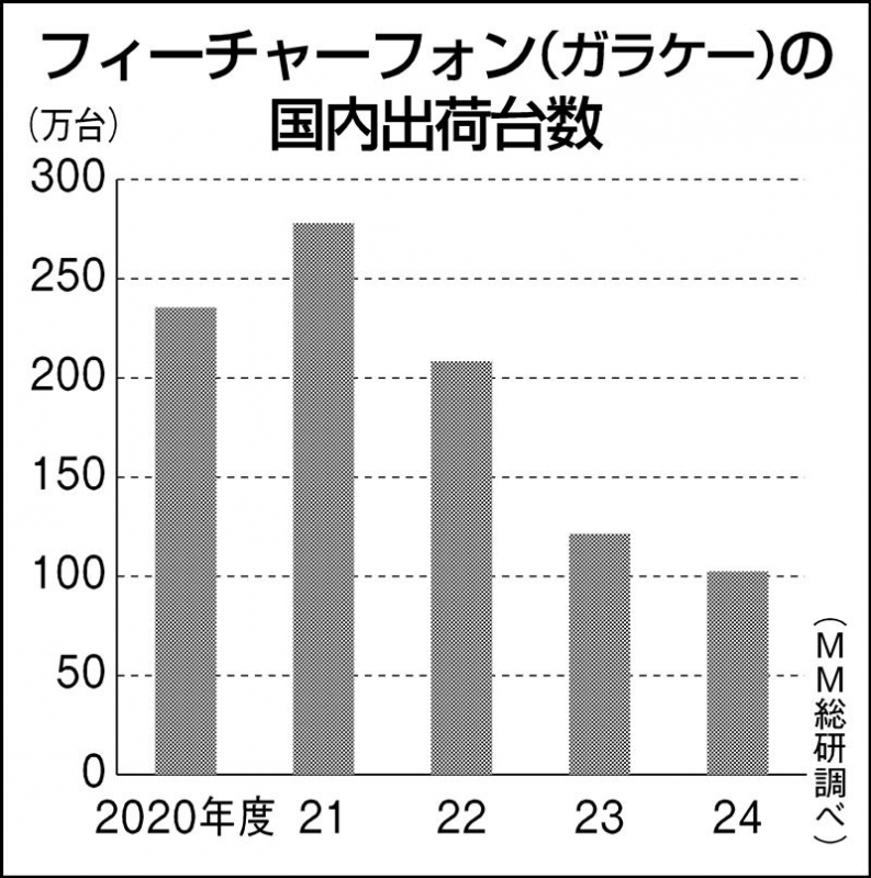 BITMAN様　ガラホ BITMAN様 ガラホ ジャパンスタイル復活！ “型はガラケー、中身は