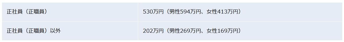 令和5年分の正規・非正規別平均給与を示す棒グラフ。正規雇用と非正規雇用の年収差が一目でわかる統計データ。