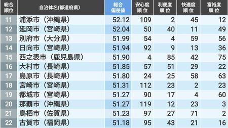 「住みよさランキング2025」九州・沖縄版トップ50、北九州市と福岡市に言及した記事のイメージ画像